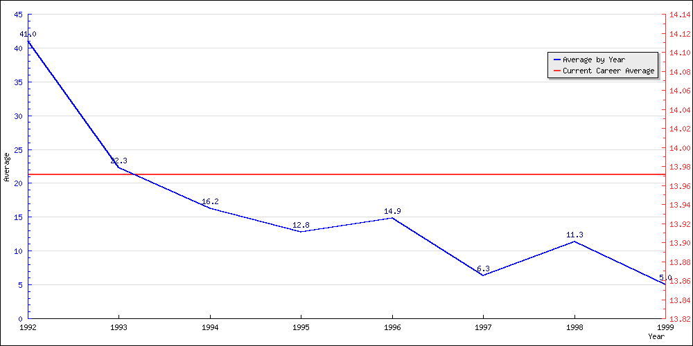 Batting Average by Year