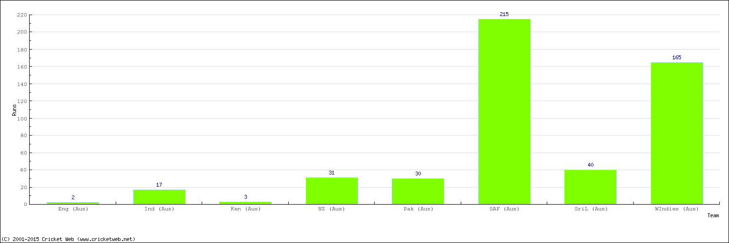 Runs by Country