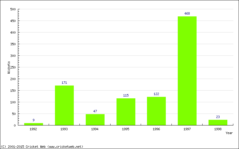 Runs by Year