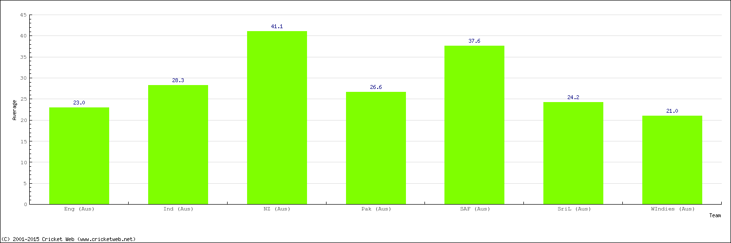 Bowling Average by Country