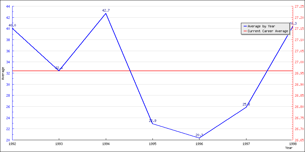 Bowling Average by Year