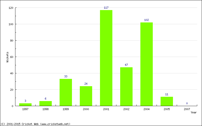 Runs by Year