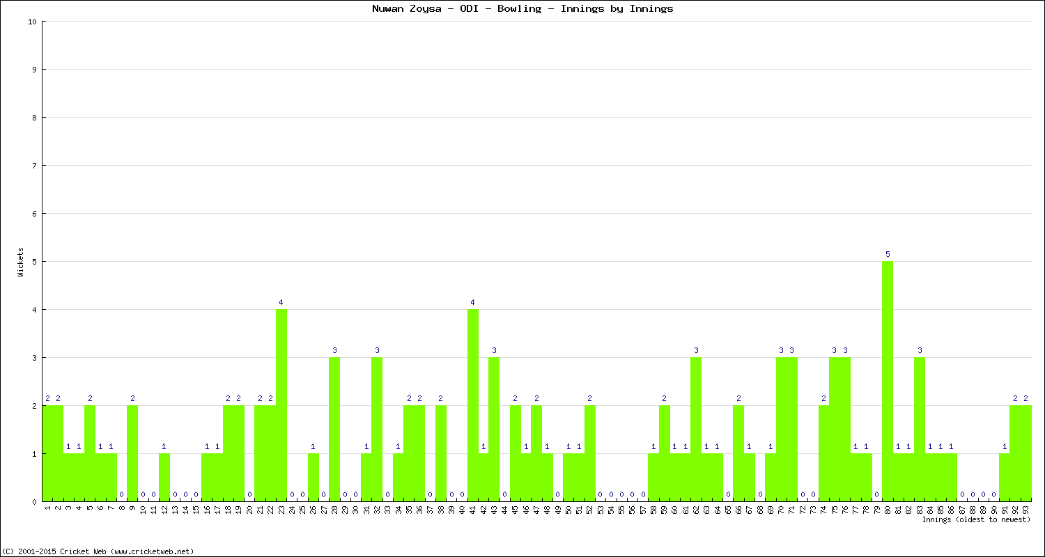 Bowling Performance Innings by Innings