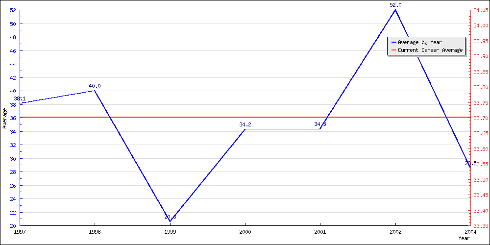 Bowling Average by Year