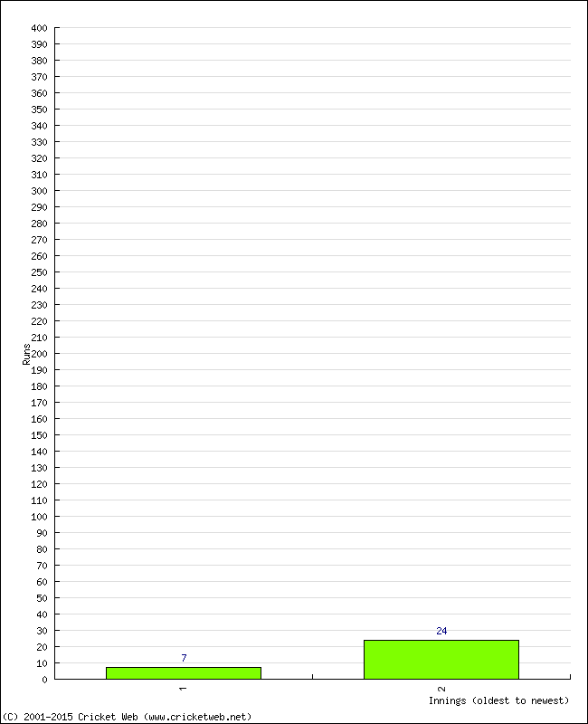 Batting Performance Innings by Innings