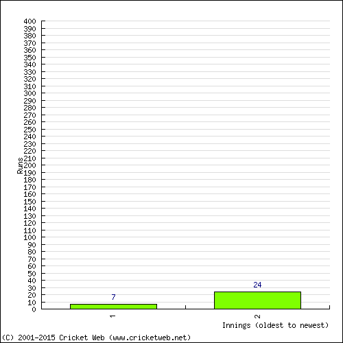 Batting Recent Scores