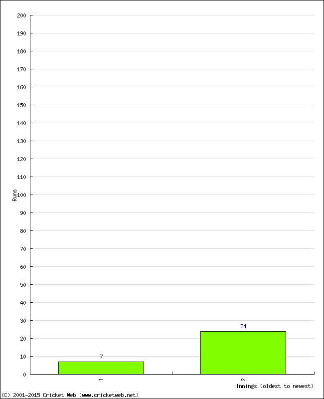 Batting Performance Innings by Innings