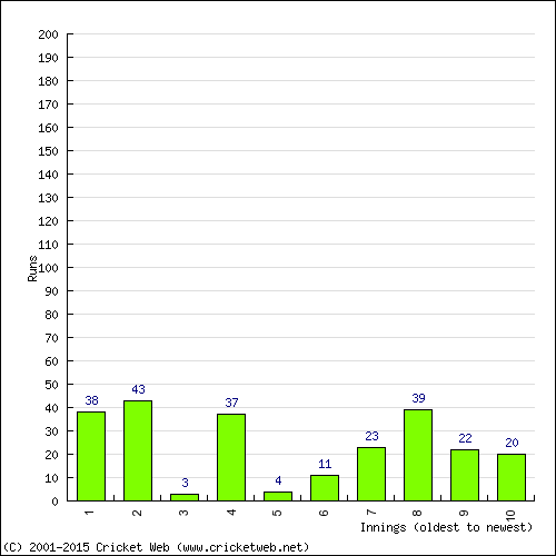 Batting Recent Scores