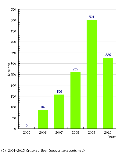 Runs by Year