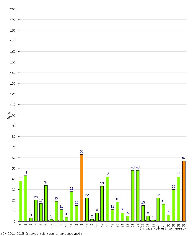 Batting Performance Innings by Innings - Home