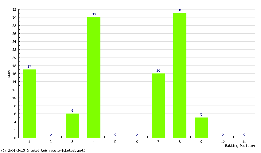 Runs by Batting Position