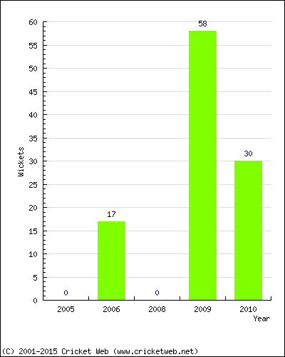 Runs by Year