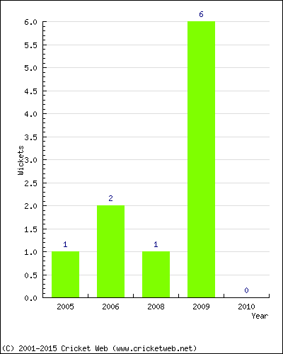 Wickets by Year