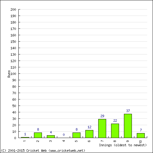 Batting Recent Scores