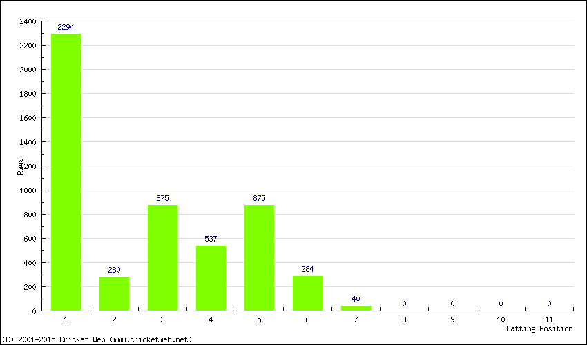 Runs by Batting Position