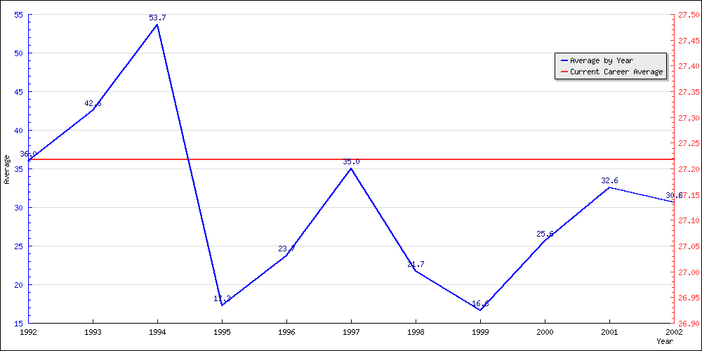 Batting Average by Year