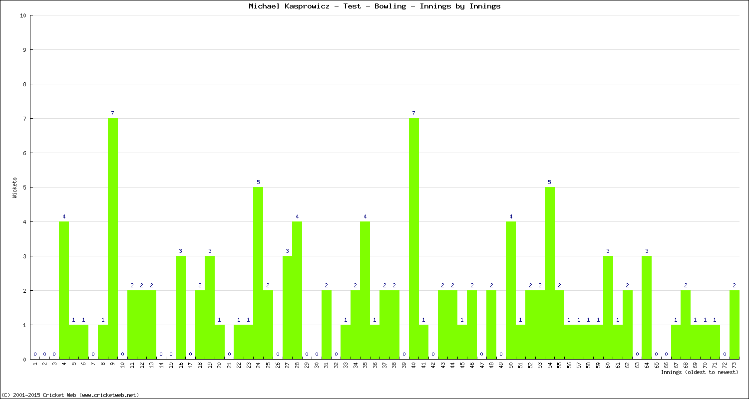 Bowling Performance Innings by Innings