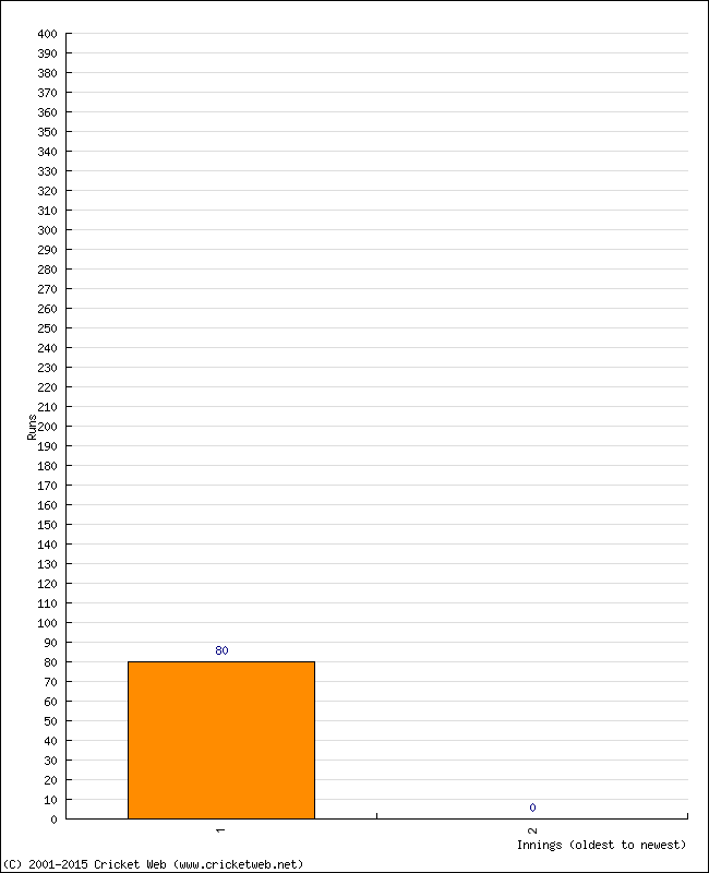 Batting Performance Innings by Innings - Home