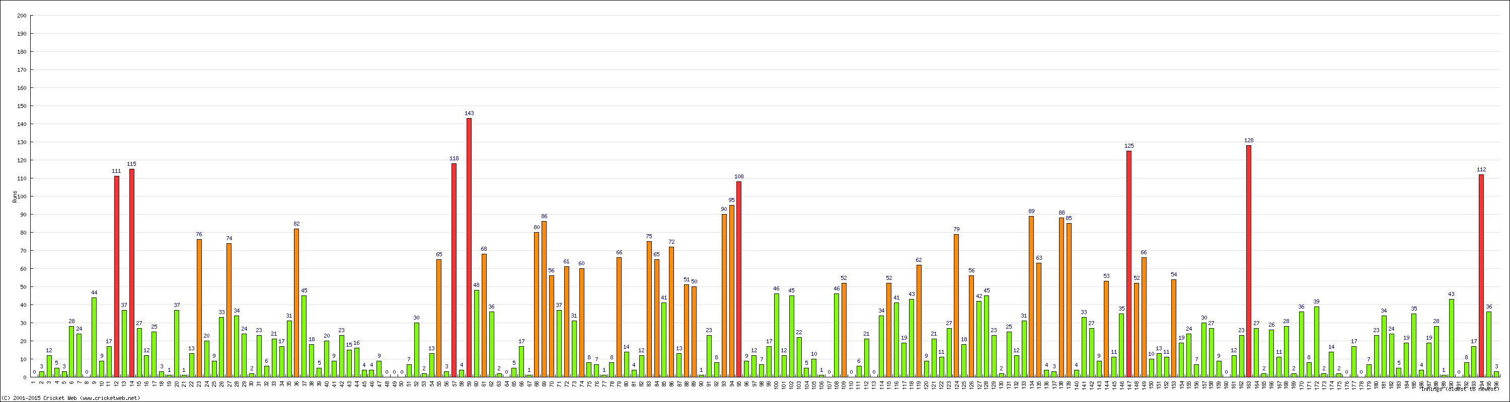 Batting Performance Innings by Innings