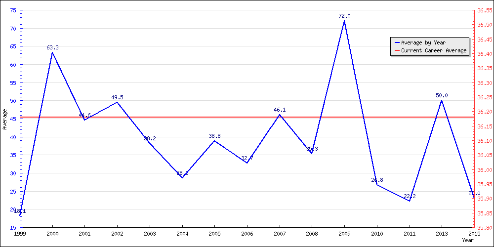 Bowling Average by Year