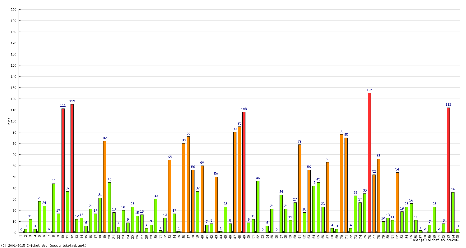 Batting Performance Innings by Innings - Home