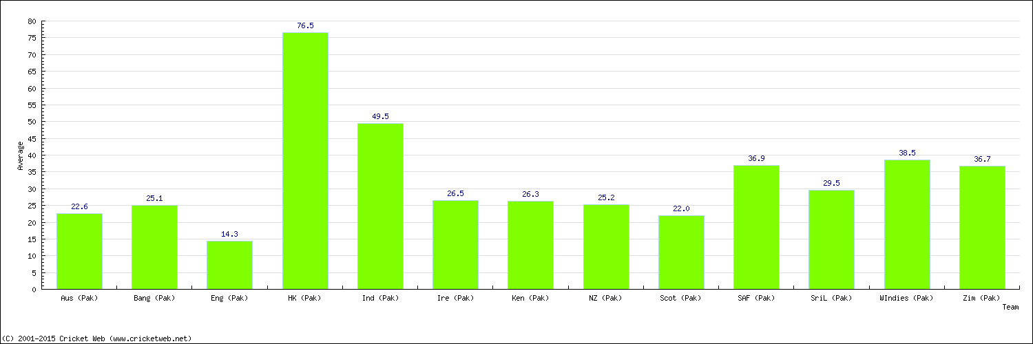 Batting Average by Country