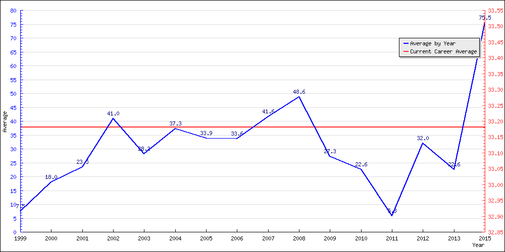 Batting Average by Year