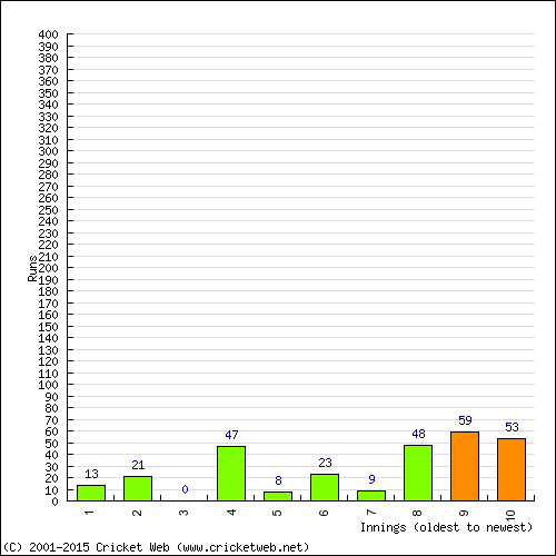 Batting Recent Scores