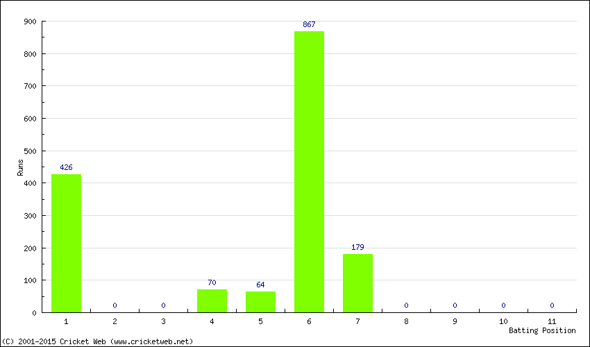 Runs by Batting Position