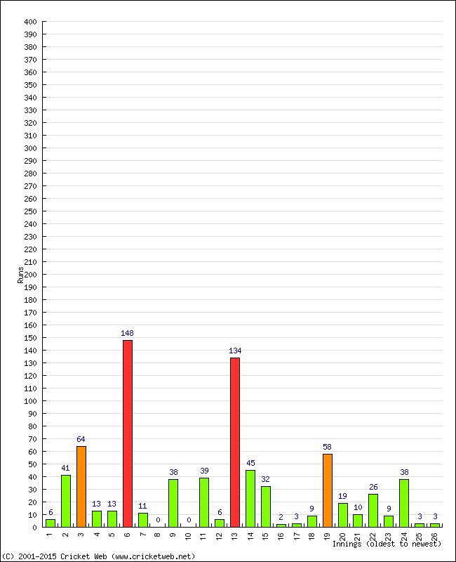 Batting Performance Innings by Innings - Away