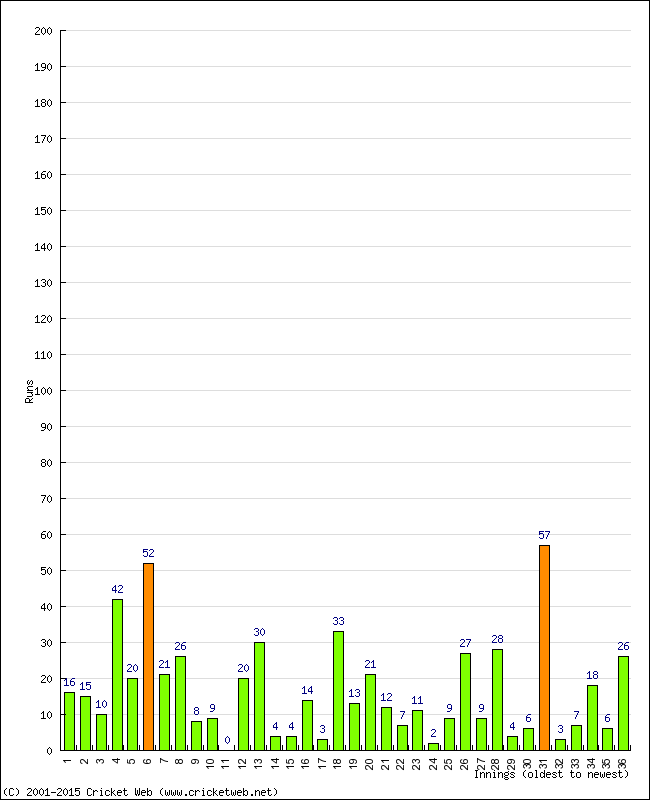 Batting Performance Innings by Innings - Away