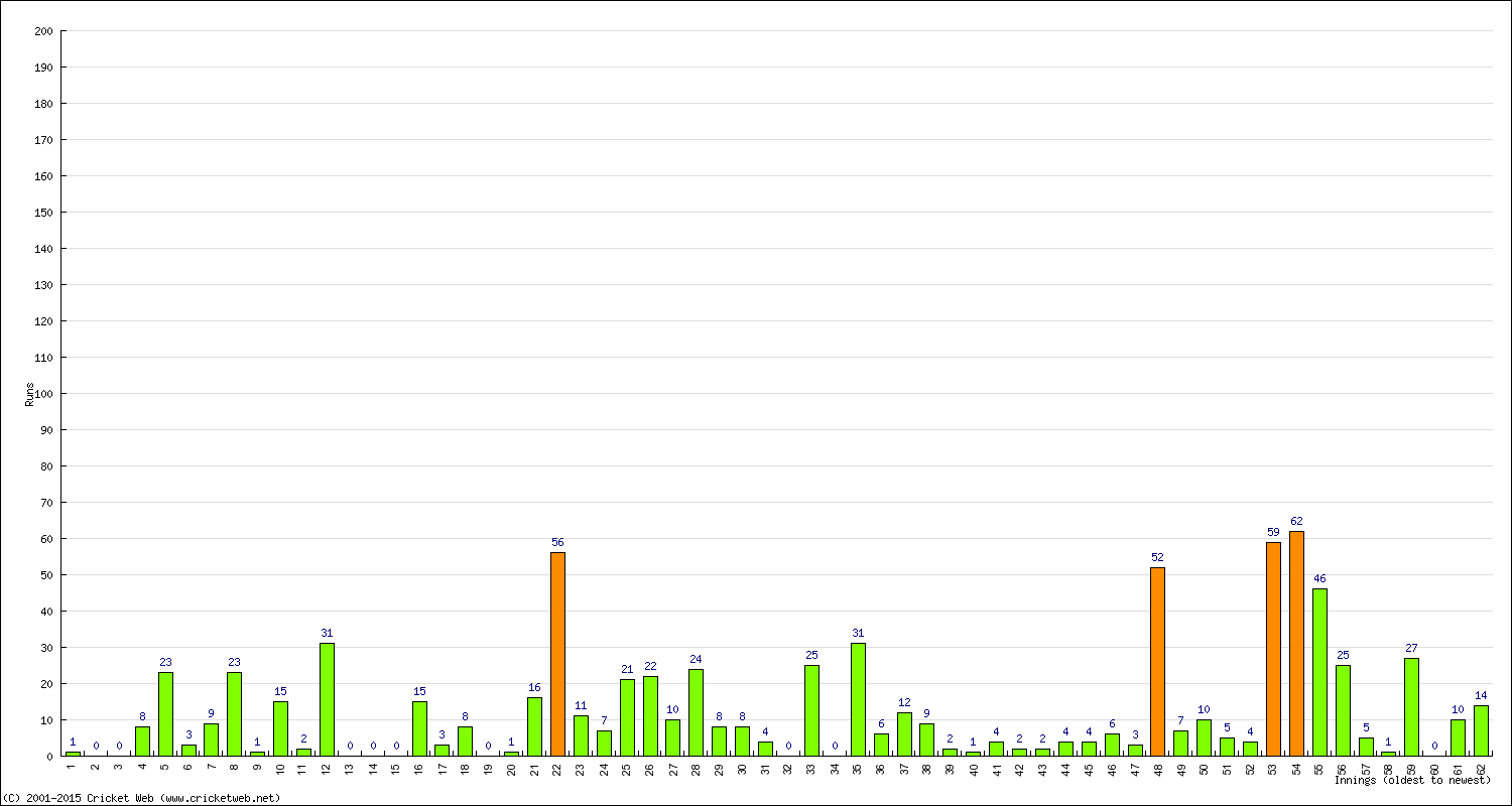 Batting Performance Innings by Innings