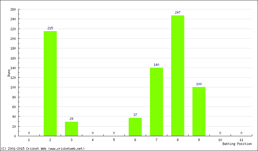 Runs by Batting Position