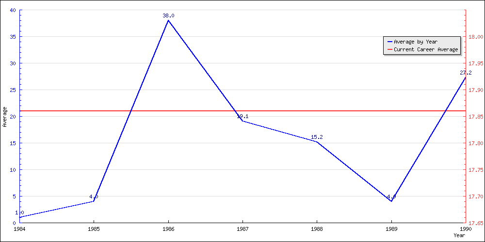 Batting Average by Year