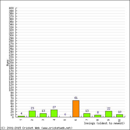 Batting Recent Scores