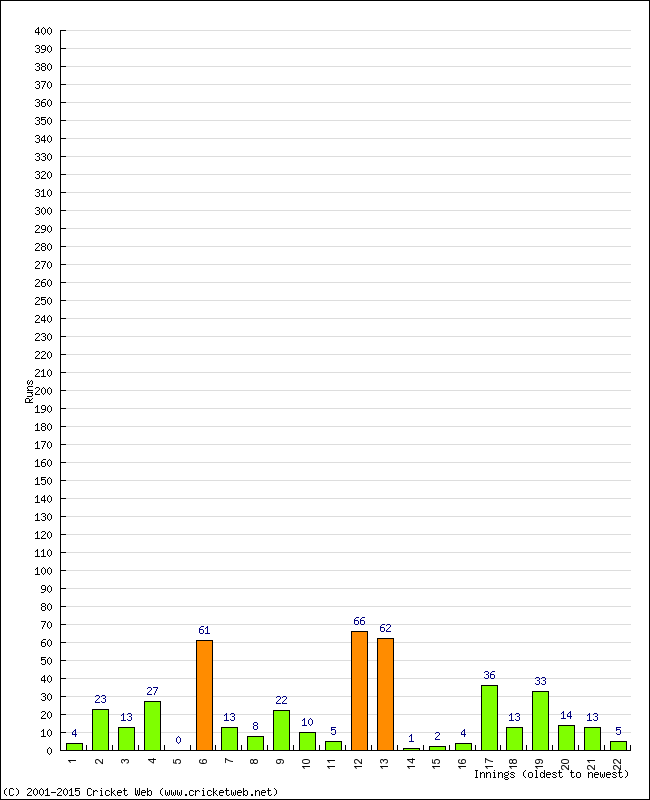 Batting Performance Innings by Innings - Home