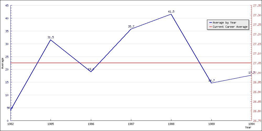 Batting Average by Year