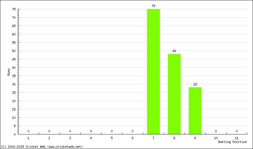 Runs by Batting Position