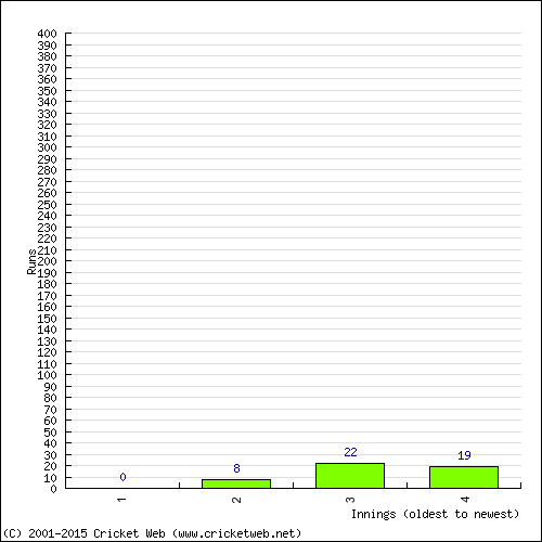 Batting Recent Scores