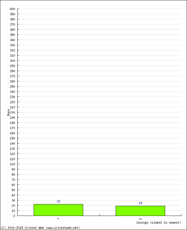 Batting Performance Innings by Innings - Home