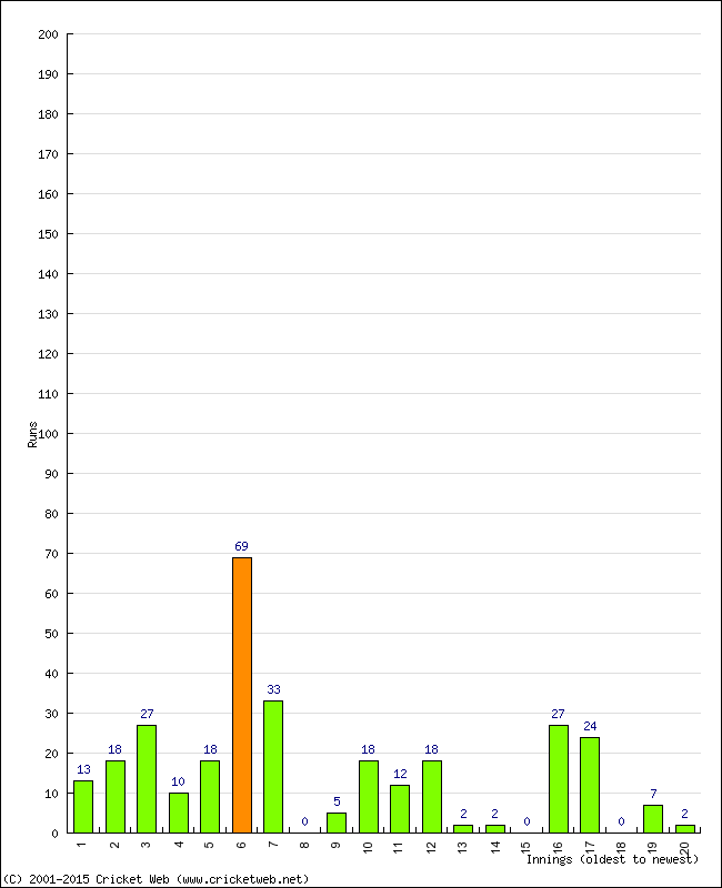 Batting Performance Innings by Innings