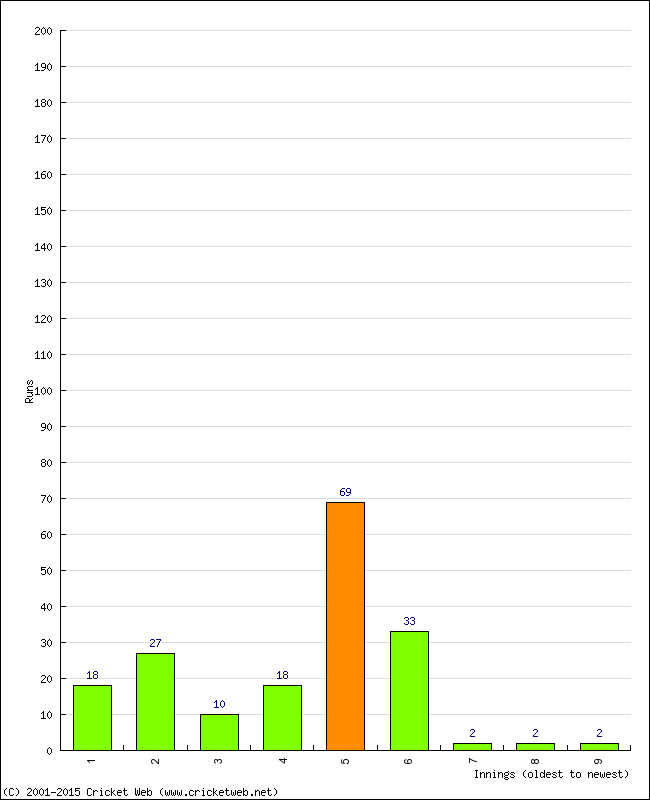 Batting Performance Innings by Innings - Home