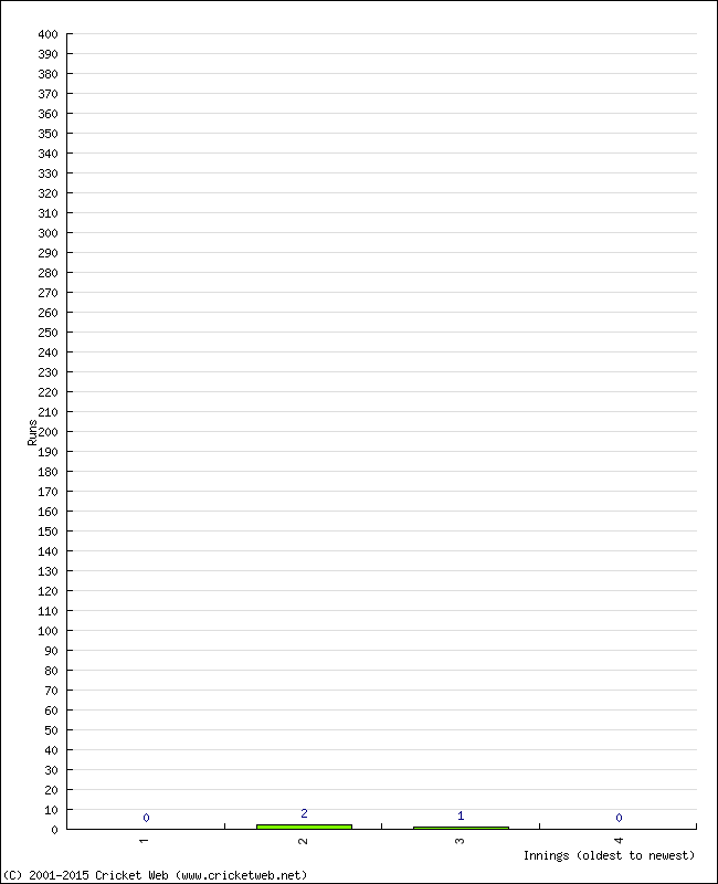 Batting Performance Innings by Innings - Away