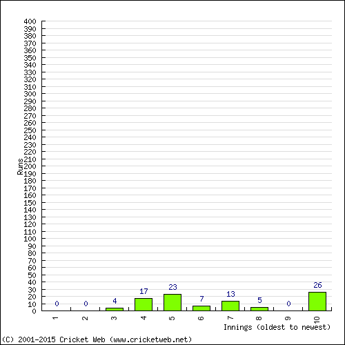 Batting Recent Scores