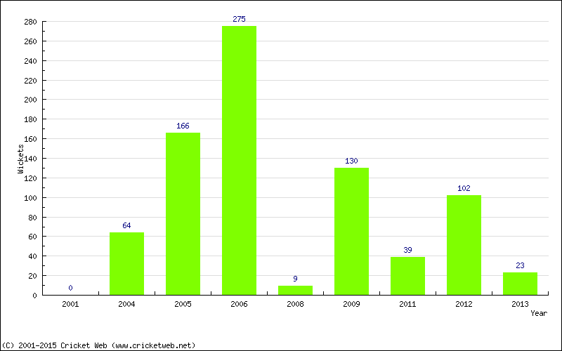 Runs by Year