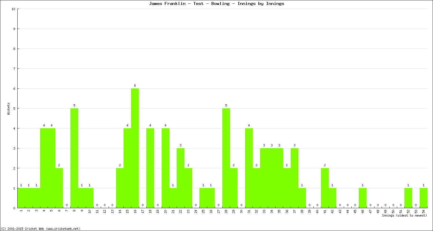 Bowling Performance Innings by Innings