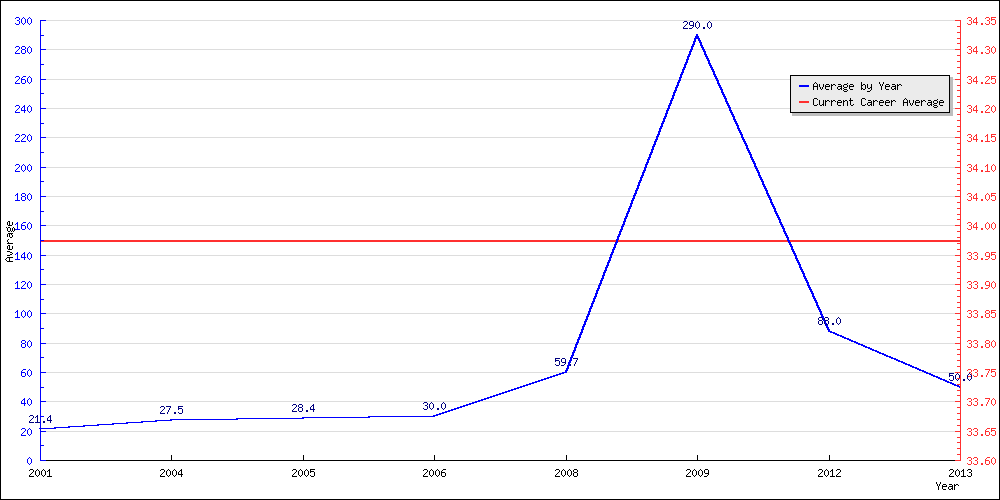 Bowling Average by Year