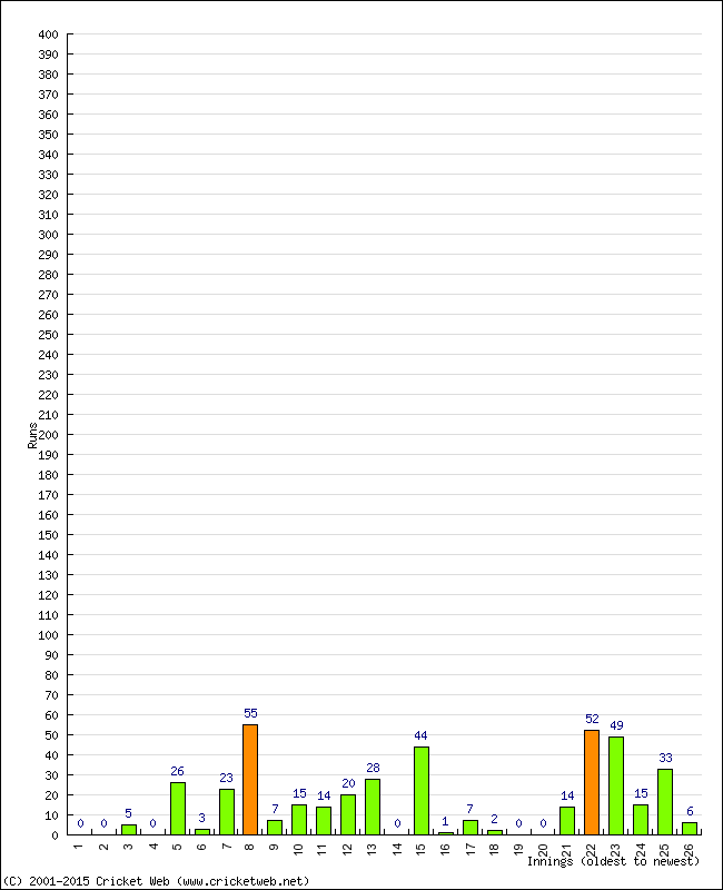 Batting Performance Innings by Innings - Home