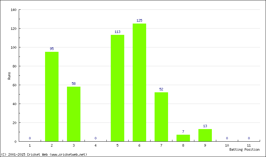 Runs by Batting Position