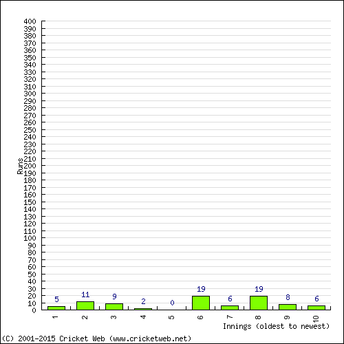 Batting Recent Scores